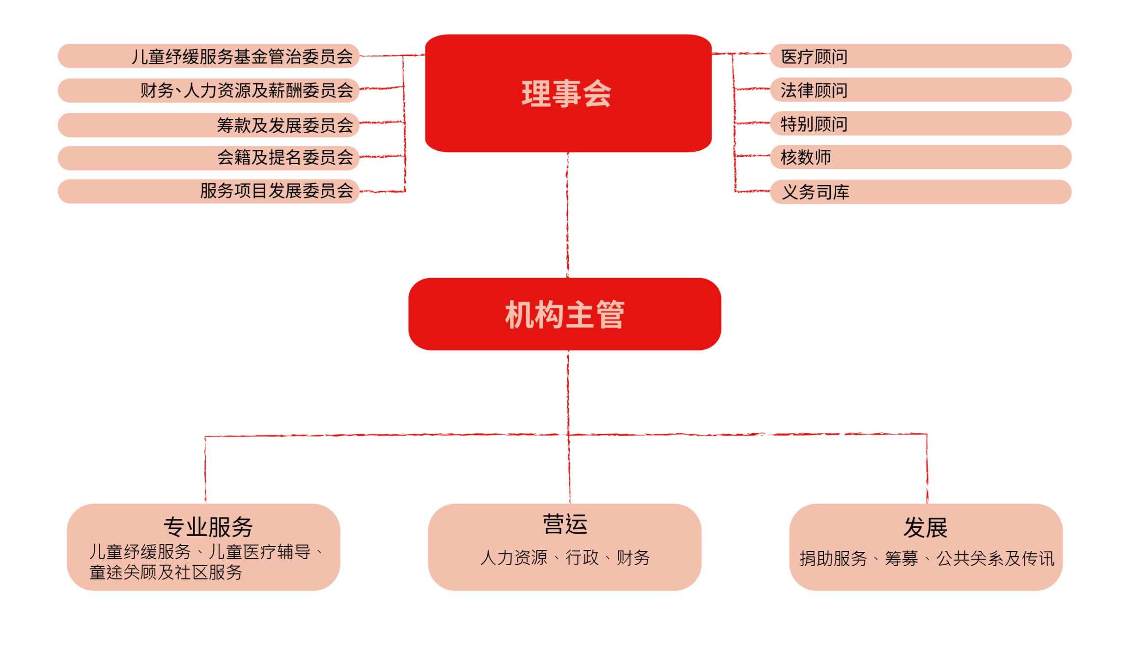 Self Photos / Files - organization chart (TC)