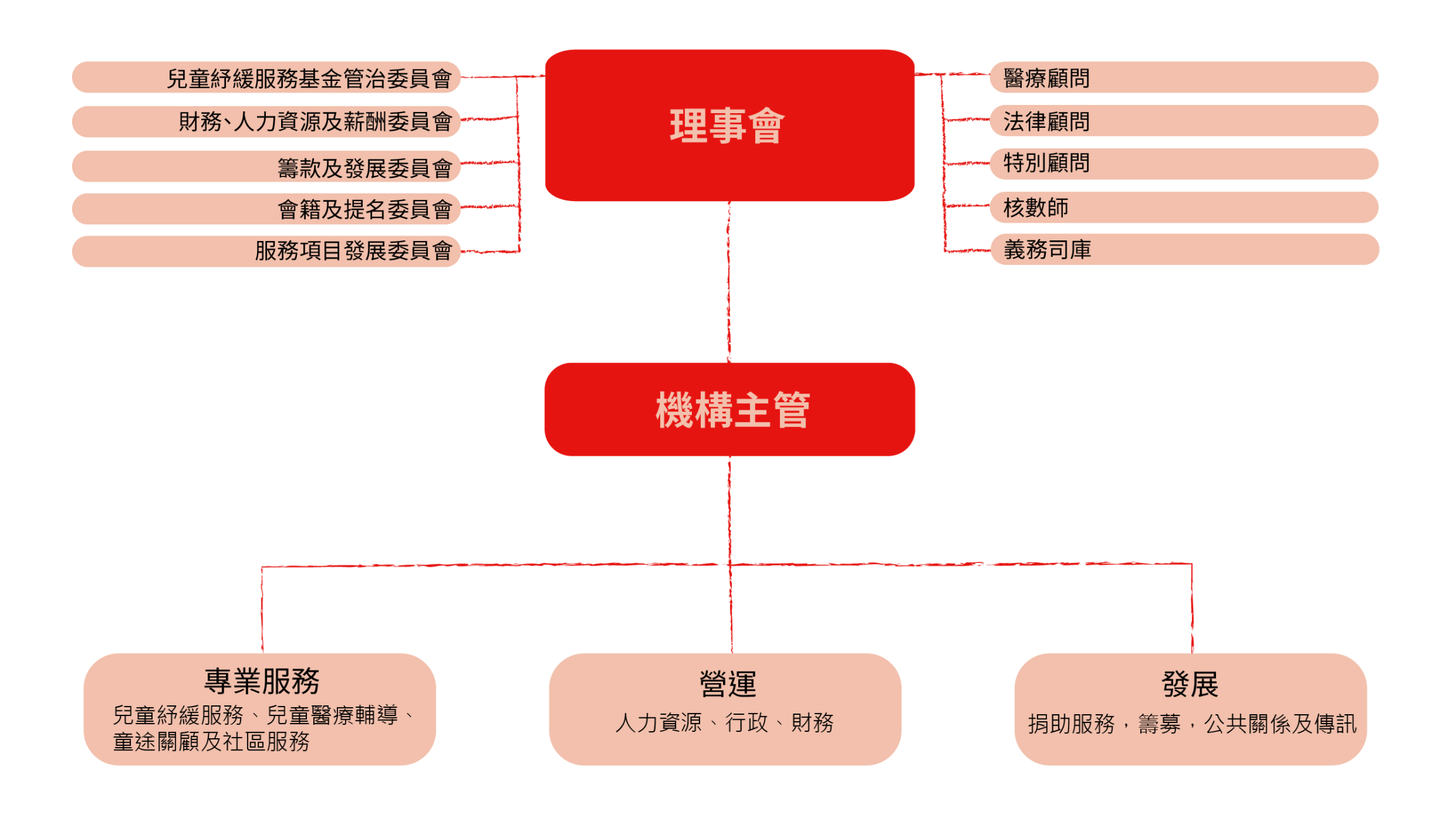 Self Photos / Files - organization chart (TC)